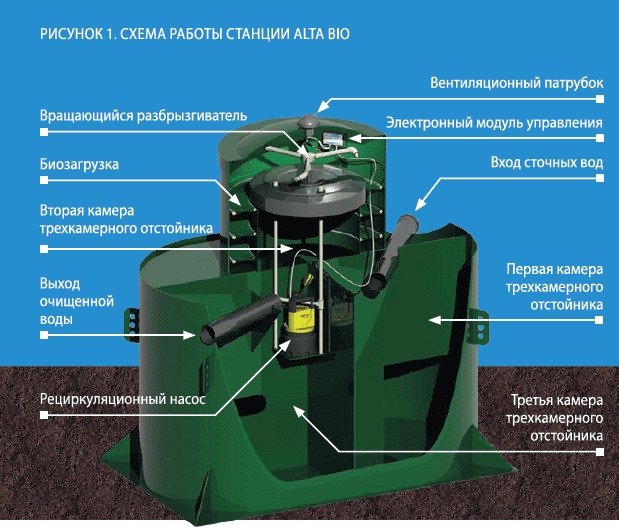 Септик Alta Bio 5 + Low