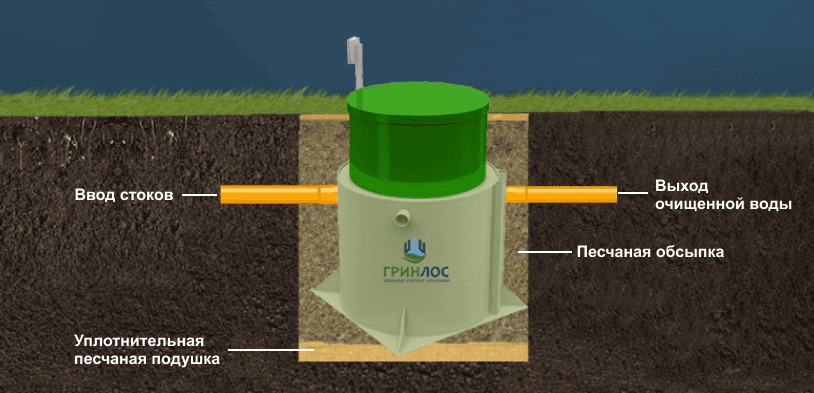 Септик Гринлос Аэро 4 Низкий корпус