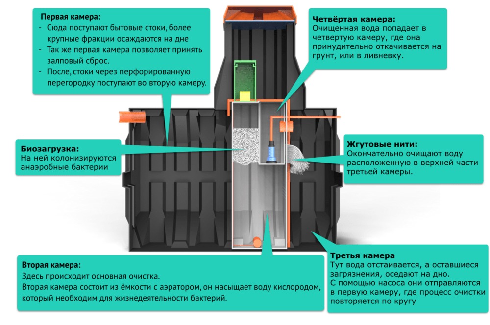 Септик Термит Трансформер 1.3 S